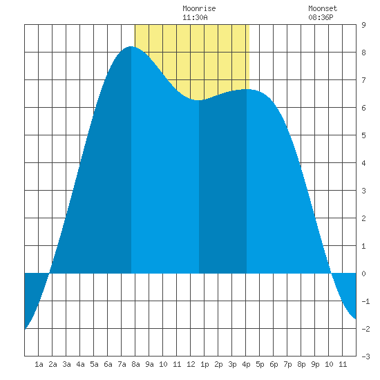 Richardson tide chart for Saturday, December 16, 2023