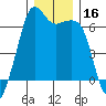 Richardson tide chart for Saturday, December 16, 2023