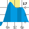 Richardson tide chart for Sunday, December 17, 2023