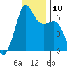 Richardson tide chart for Monday, December 18, 2023