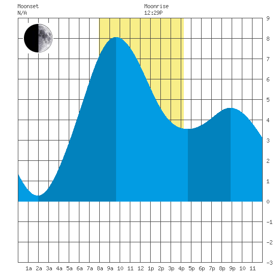Richardson tide chart for Tuesday, December 19, 2023