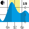 Richardson tide chart for Tuesday, December 19, 2023