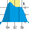 Richardson tide chart for Friday, December 1, 2023