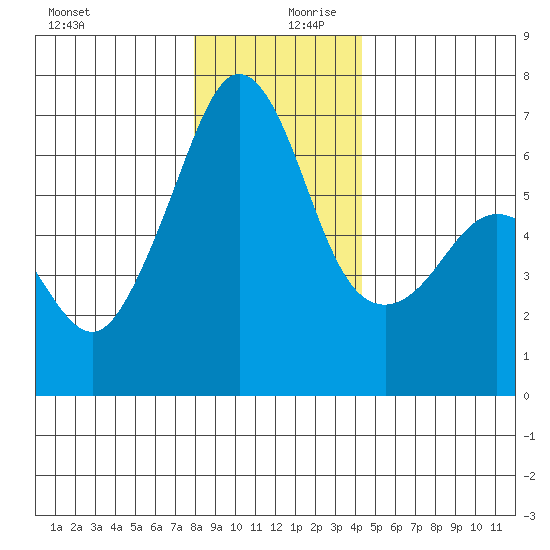 Richardson tide chart for Wednesday, December 20, 2023