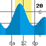 Richardson tide chart for Wednesday, December 20, 2023