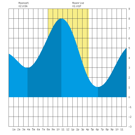 Richardson tide chart for Thursday, December 21, 2023