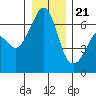 Richardson tide chart for Thursday, December 21, 2023