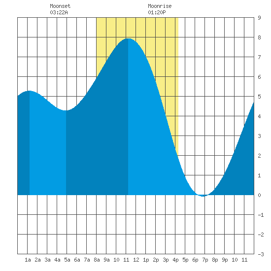 Richardson tide chart for Friday, December 22, 2023