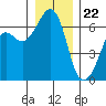 Richardson tide chart for Friday, December 22, 2023