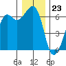 Richardson tide chart for Saturday, December 23, 2023