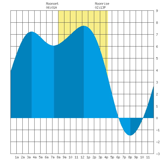 Richardson tide chart for Sunday, December 24, 2023