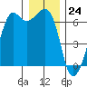 Richardson tide chart for Sunday, December 24, 2023