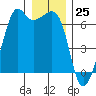 Richardson tide chart for Monday, December 25, 2023