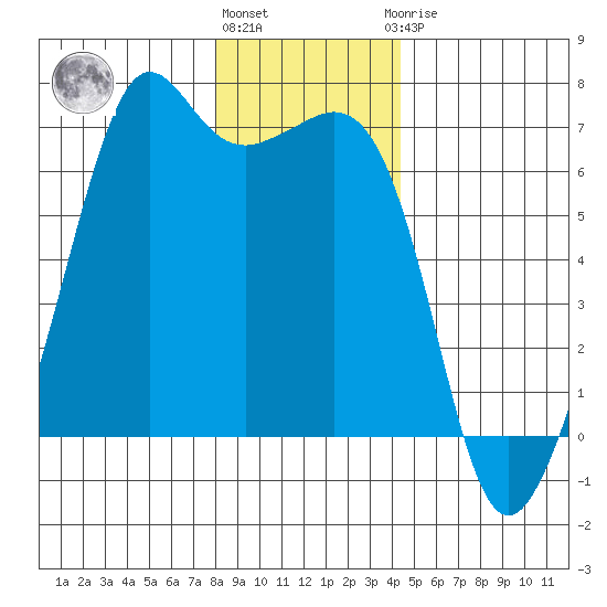 Richardson tide chart for Tuesday, December 26, 2023