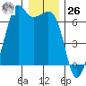 Richardson tide chart for Tuesday, December 26, 2023
