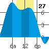 Richardson tide chart for Wednesday, December 27, 2023