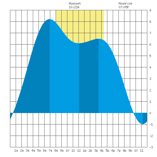 Richardson tide chart for Friday, December 29, 2023