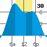 Richardson tide chart for Saturday, December 30, 2023
