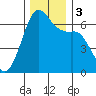 Richardson tide chart for Sunday, December 3, 2023