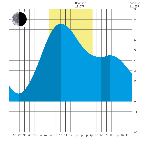 Richardson tide chart for Monday, December 4, 2023