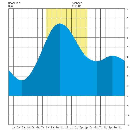 Richardson tide chart for Tuesday, December 5, 2023