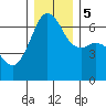 Richardson tide chart for Tuesday, December 5, 2023