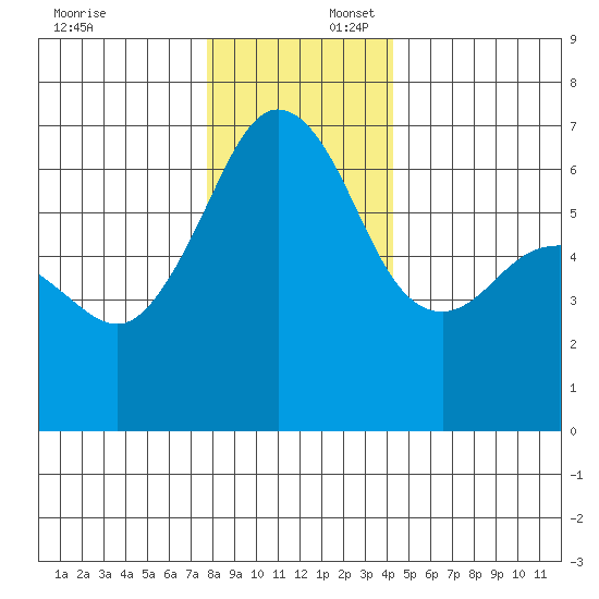 Richardson tide chart for Wednesday, December 6, 2023