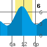 Richardson tide chart for Wednesday, December 6, 2023