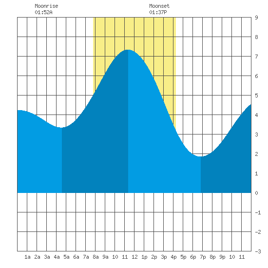 Richardson tide chart for Thursday, December 7, 2023