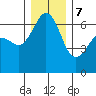 Richardson tide chart for Thursday, December 7, 2023