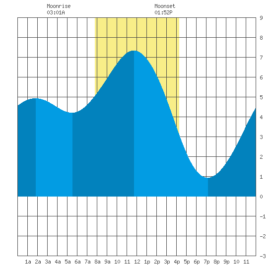 Richardson tide chart for Friday, December 8, 2023
