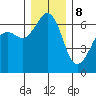 Richardson tide chart for Friday, December 8, 2023