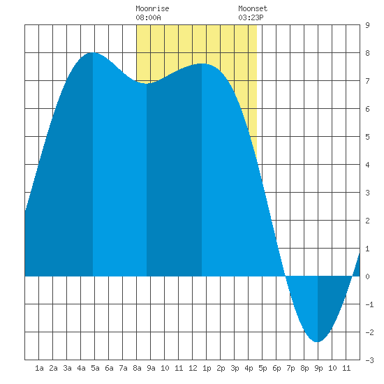 Richardson tide chart for Wednesday, January 10, 2024