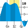 Richardson tide chart for Wednesday, January 10, 2024