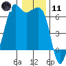 Richardson tide chart for Thursday, January 11, 2024