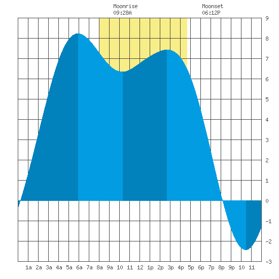 Richardson tide chart for Friday, January 12, 2024