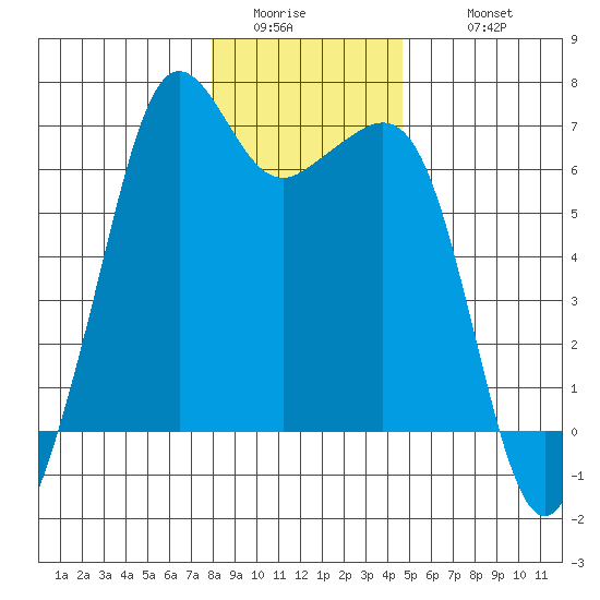 Richardson tide chart for Saturday, January 13, 2024
