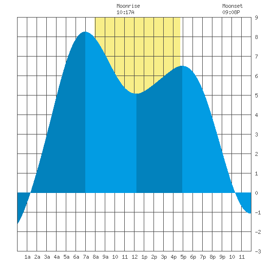 Richardson tide chart for Sunday, January 14, 2024