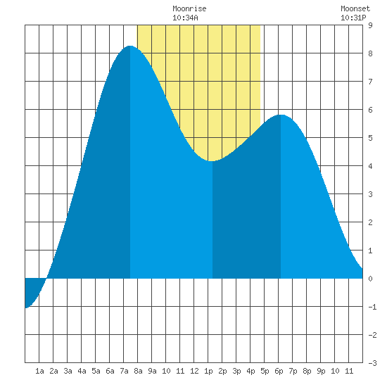Richardson tide chart for Monday, January 15, 2024