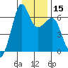 Richardson tide chart for Monday, January 15, 2024
