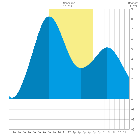 Richardson tide chart for Tuesday, January 16, 2024
