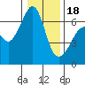 Richardson tide chart for Thursday, January 18, 2024