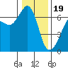 Richardson tide chart for Friday, January 19, 2024