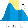 Richardson tide chart for Monday, January 1, 2024
