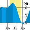 Richardson tide chart for Saturday, January 20, 2024