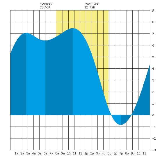 Richardson tide chart for Sunday, January 21, 2024