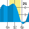 Richardson tide chart for Sunday, January 21, 2024