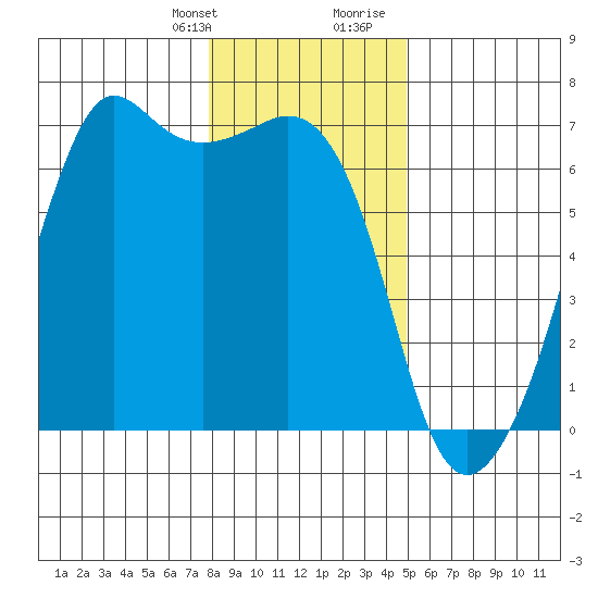 Richardson tide chart for Monday, January 22, 2024
