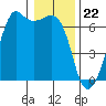 Richardson tide chart for Monday, January 22, 2024