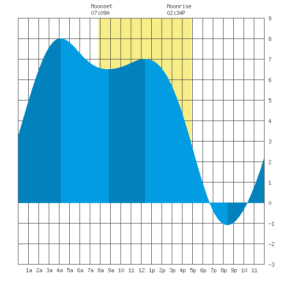 Richardson tide chart for Tuesday, January 23, 2024